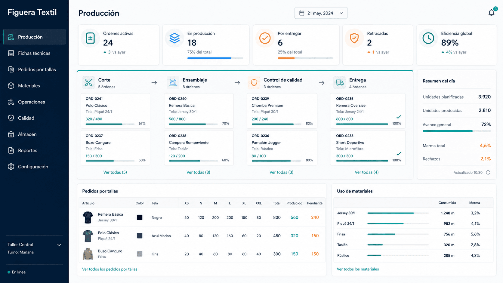 Dashboard de producción de Figuera Textil